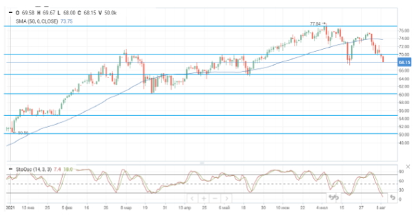 Цены на нефть падают на фоне ужесточения ограничительных мер в Китае